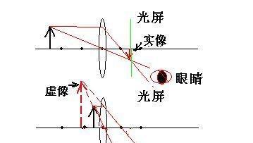 实像与虚像的区别是什么_今日油价_全能查
